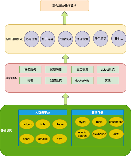 推荐系统架构.png